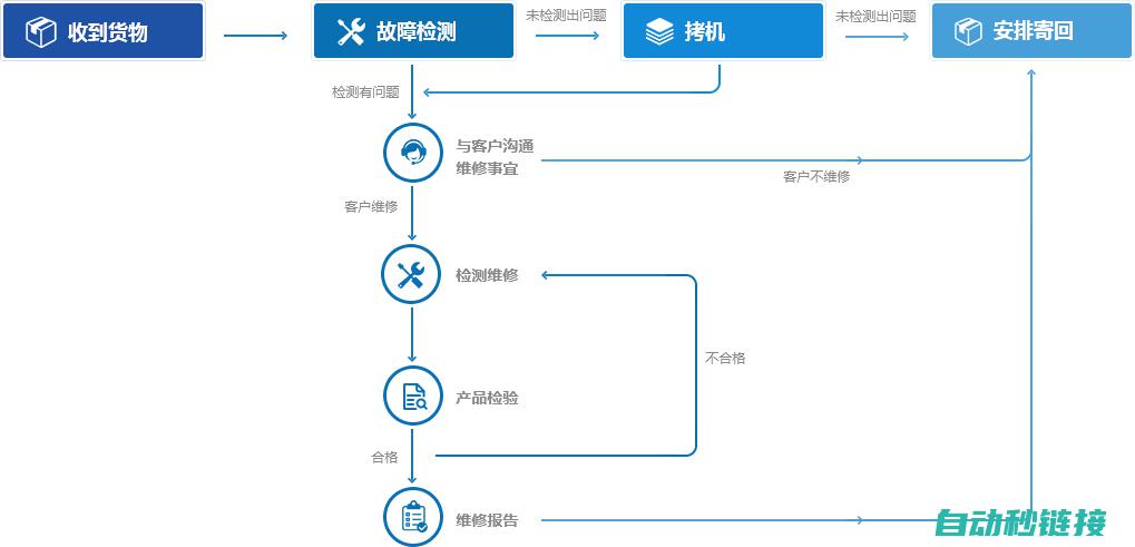 维修流程与技巧分享 (维修流程的主要环节)